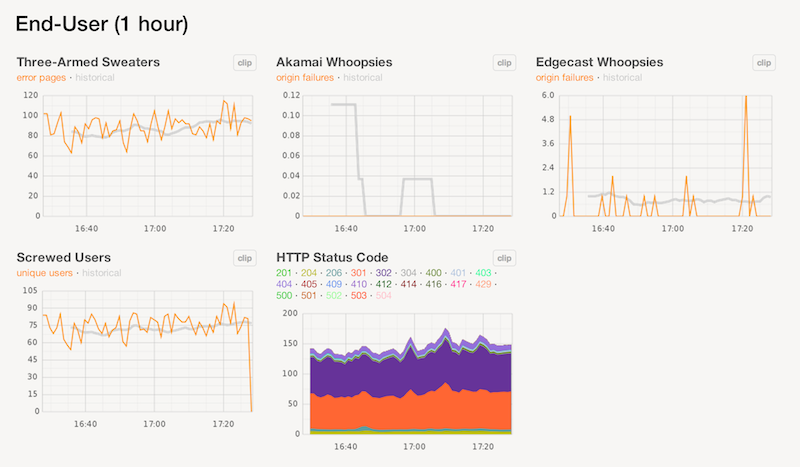 Part of the deploy dashboard at Etsy. We love up-to-the-minute graphs.