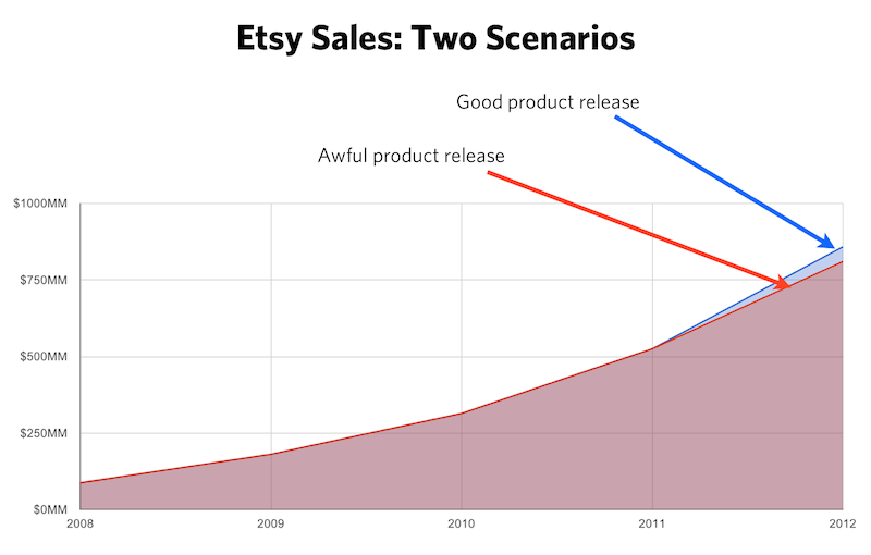 Growth at Etsy as an externality