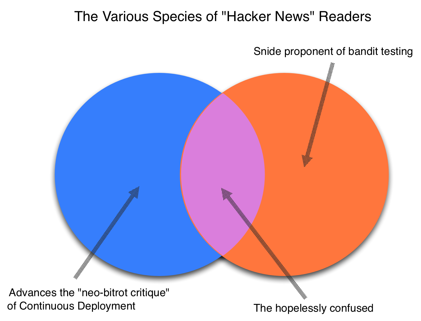 The Various Species of “Hacker News” Readers