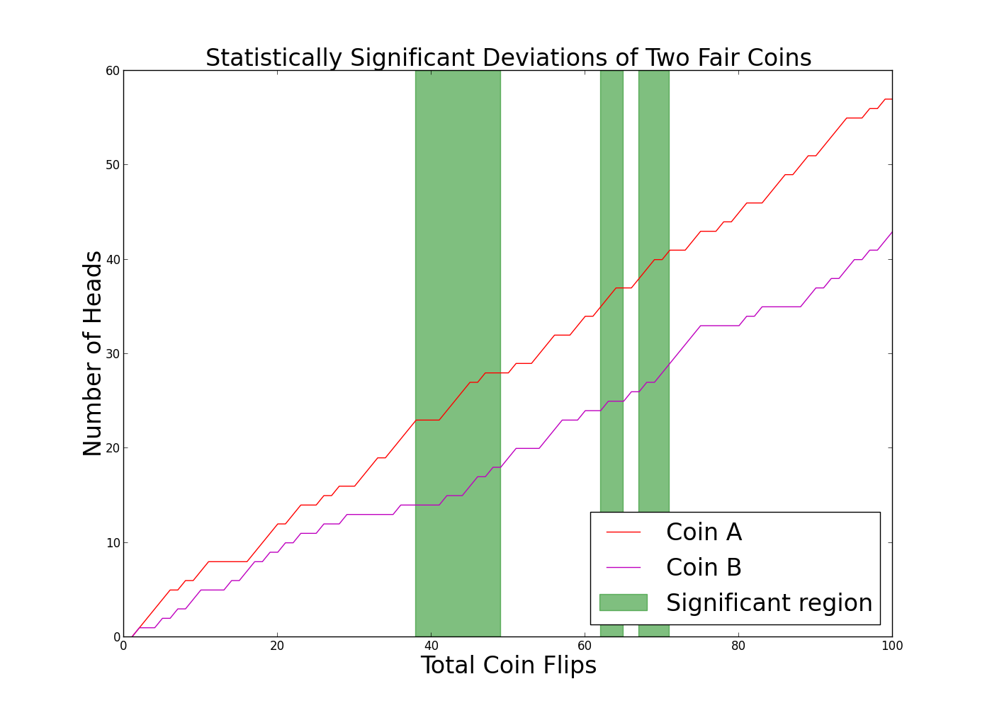 A simulation of flipping two fair coins. In the green regions, the difference in the number of heads is measured to be significant. If we stopped flipping in those regions, we would (incorrectly) decide the coins were different.