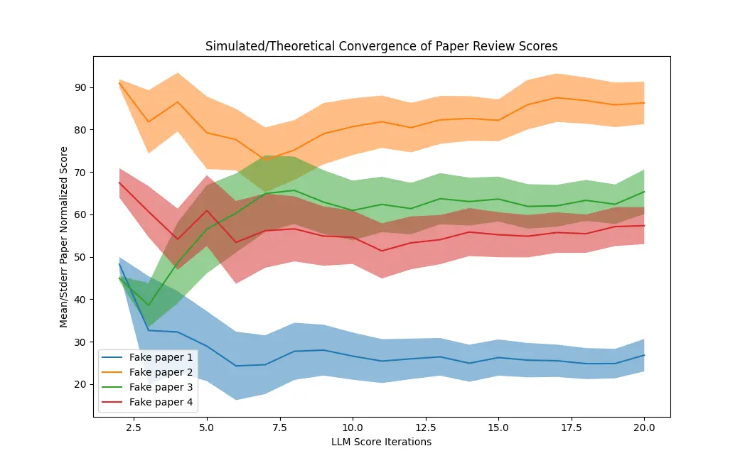 Simulating what would happen if LLM-provided paper scores eventually converged.