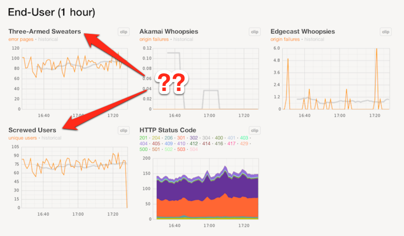 Strange doings on Etsy's deployment dashboard