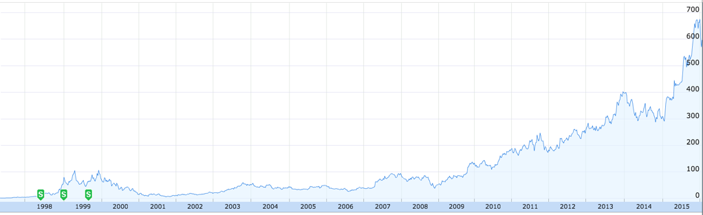 Amazon's historical stock price