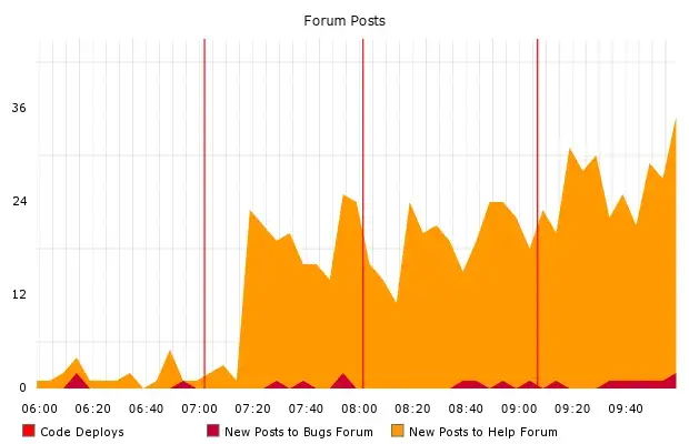 A graph of forum posts spiking up after a deploy, which is indicated on the graph with a vertical red line