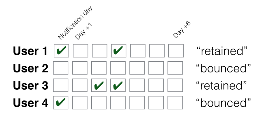 A grid of four users over seven days starting on notification day. Users 1 and 3 have visits on days two through seven and are marked retained; users 2 and 4 do not and are marked bounced.